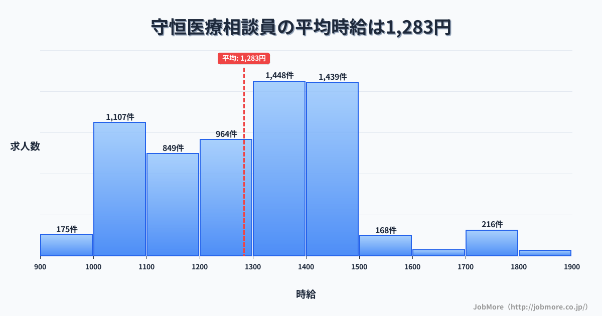 福岡県北九州市守恒駅周辺の医療相談員の平均時給は1,283円です。中央値は1,300円、最頻値は1,300円〜1,400円です。
