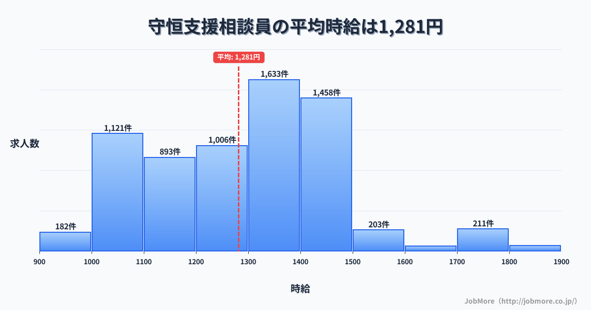 福岡県北九州市守恒駅周辺の支援相談員の平均時給は1,281円です。中央値は1,300円、最頻値は1,300円〜1,400円です。