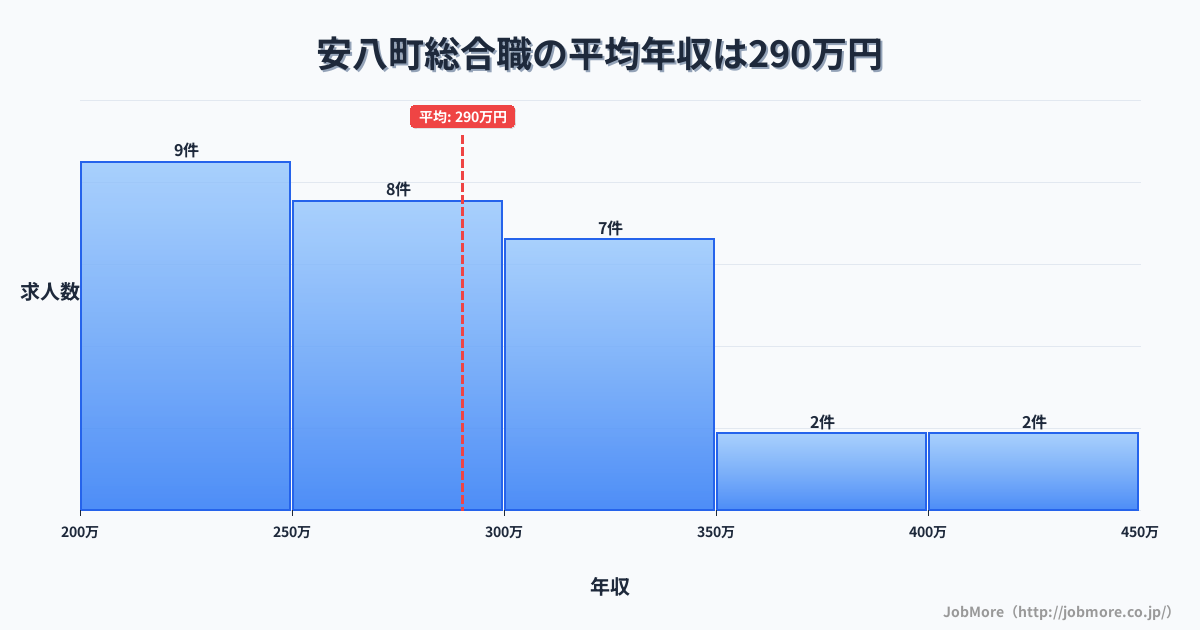 岐阜県 安八町内の総合職の平均年収は290万円です。中央値は270万円、最頻値は200万円〜250万円です。