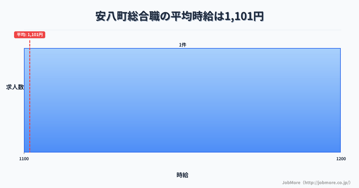 岐阜県 安八町内の総合職の平均時給は1,101円です。中央値は1,065円、最頻値は1,100円〜1,200円です。
