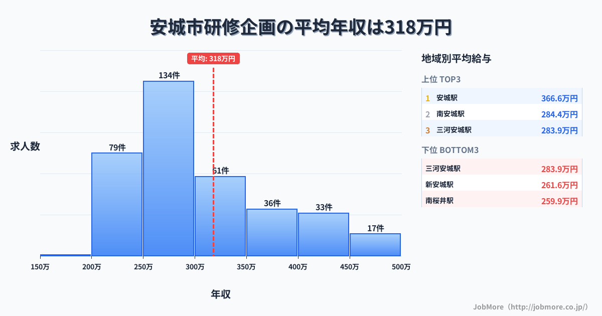愛知県 安城市内の研修企画の平均年収は318万円です。中央値は288万円、最頻値は250万円〜300万円です。