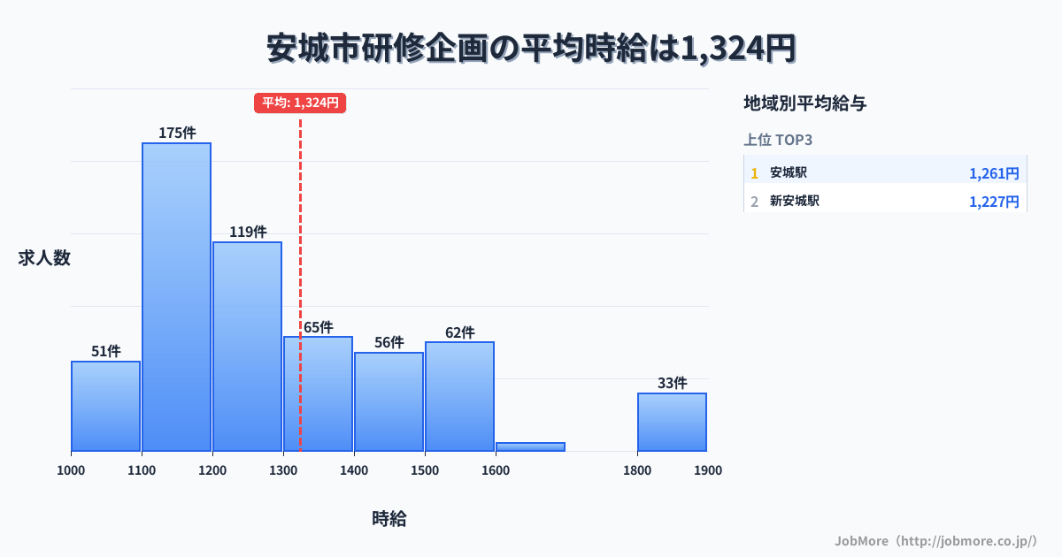 愛知県 安城市内の研修企画の平均時給は1,323円です。中央値は1,200円、最頻値は1,100円〜1,200円です。