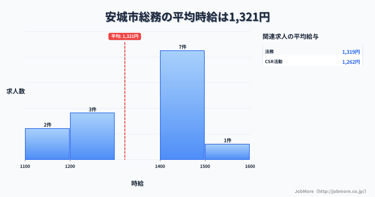愛知県 安城市内の総務の平均時給は1,321円です。中央値は1,400円、最頻値は1,400円〜1,500円です。