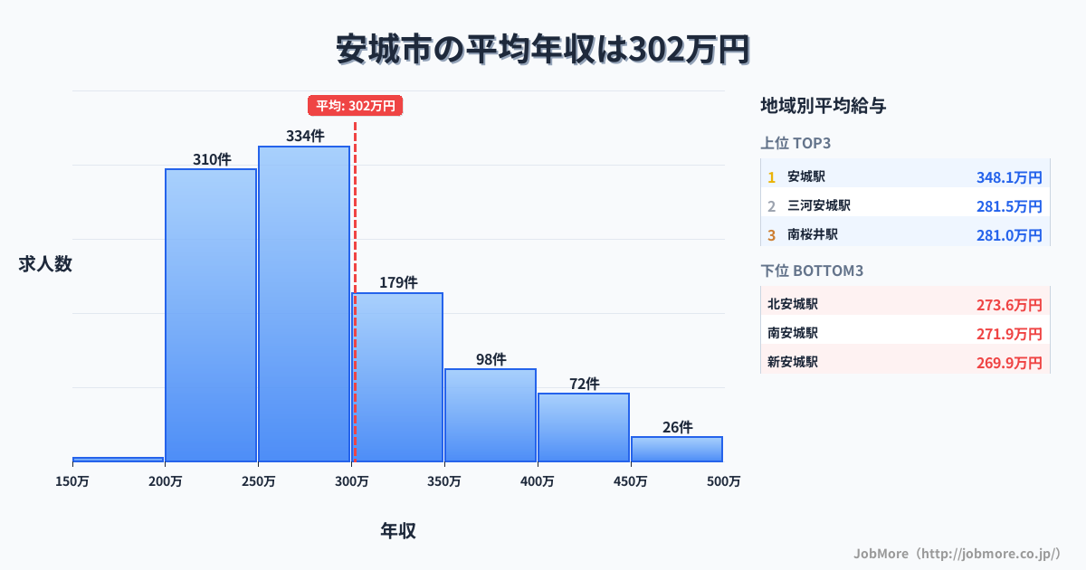 愛知県 安城市内の平均年収は409万円です。中央値は361万円、最頻値は300万円〜350万円です。