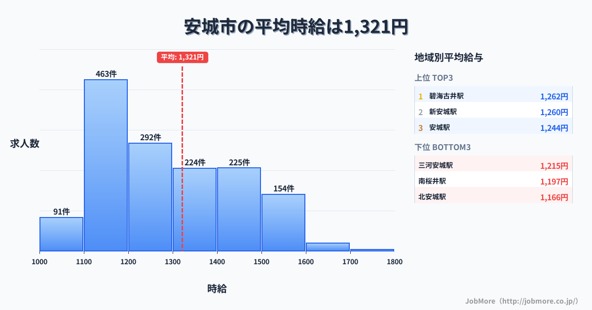 愛知県 安城市内の平均時給は1,432円です。中央値は1,394円、最頻値は1,100円〜1,200円です。