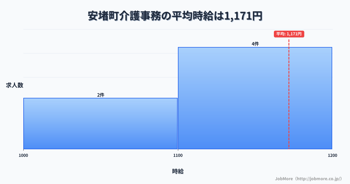 奈良県 安堵町内の介護事務の平均時給は1,311円です。中央値は1,200円、最頻値は1,100円〜1,200円です。