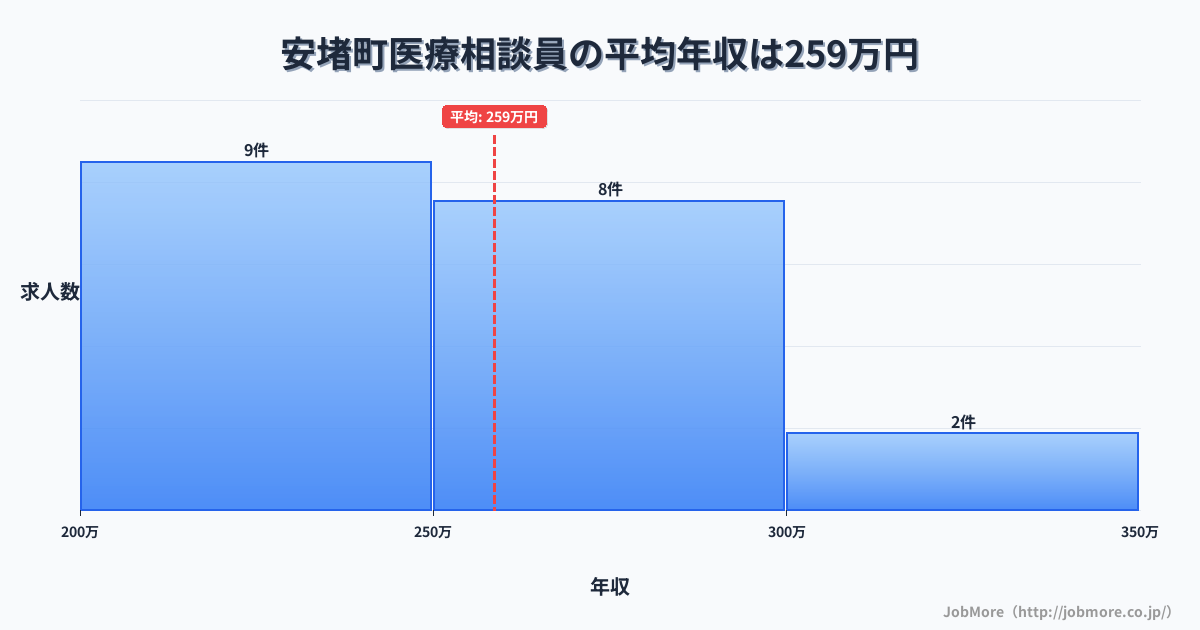 奈良県 安堵町内の医療相談員の平均年収は258万円です。中央値は252万円、最頻値は200万円〜250万円です。