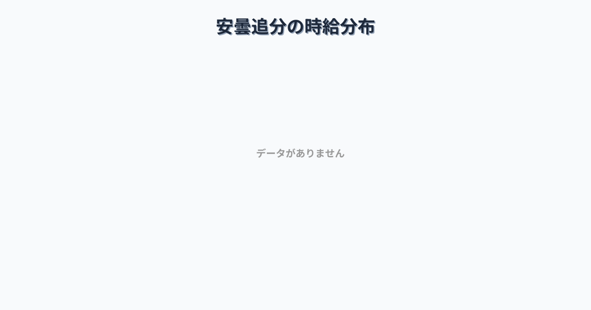 長野県安曇野市安曇追分駅周辺の平均時給は1,274円です。中央値は1,200円、最頻値は1,200円〜1,300円です。
