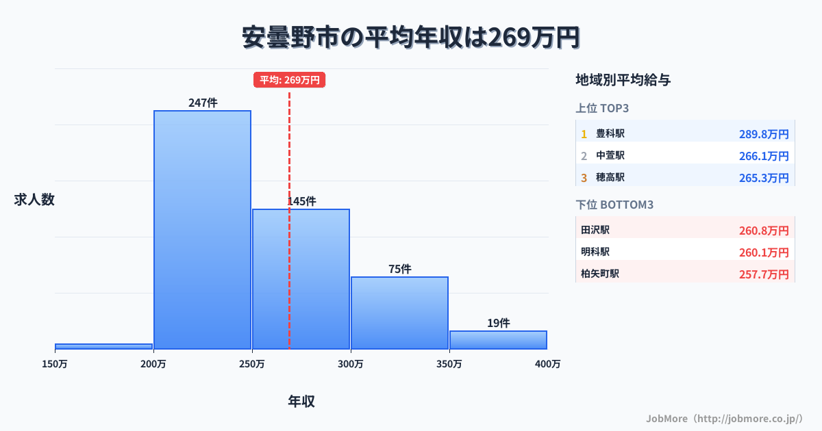 長野県 安曇野市内の平均年収は332万円です。中央値は302万円、最頻値は250万円〜300万円です。
