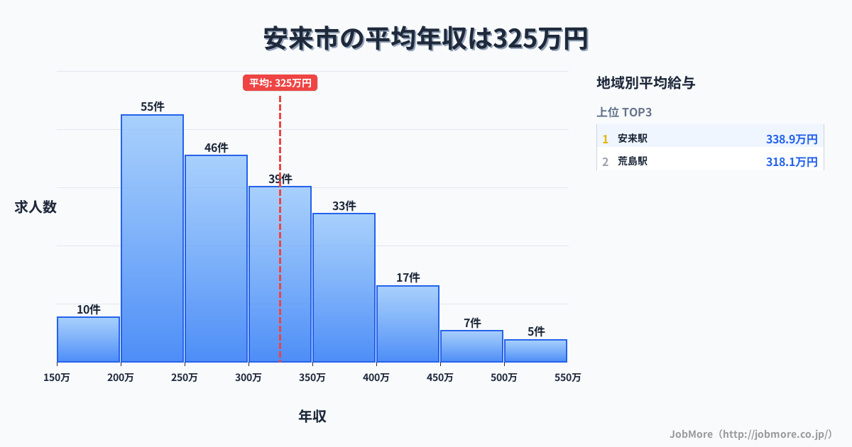 島根県 安来市内の平均年収は324万円です。中央値は293万円、最頻値は200万円〜250万円です。