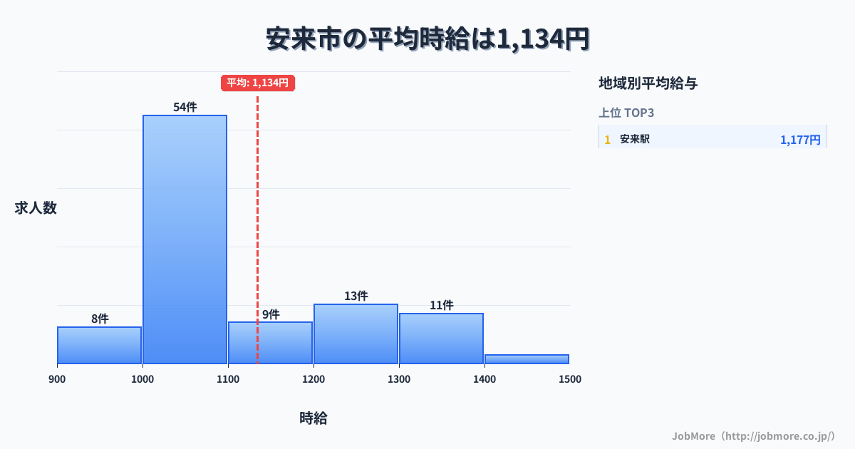 島根県 安来市内の平均時給は1,132円です。中央値は1,040円、最頻値は1,000円〜1,100円です。
