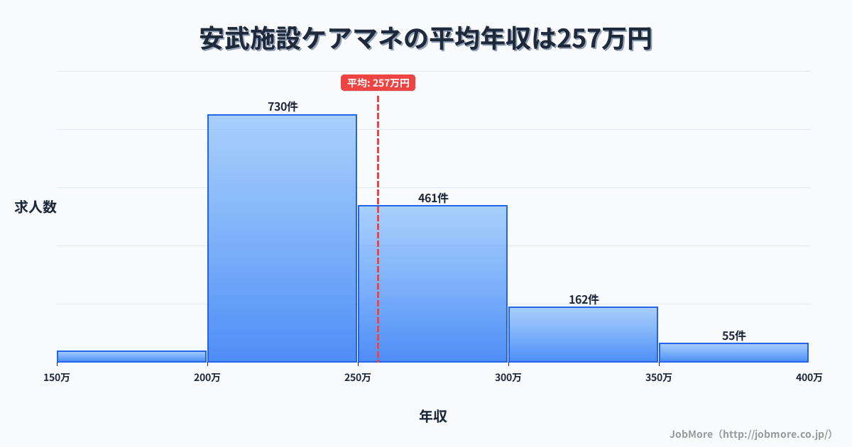 福岡県久留米市安武駅周辺の施設ケアマネの平均年収は256万円です。中央値は246万円、最頻値は200万円〜250万円です。
