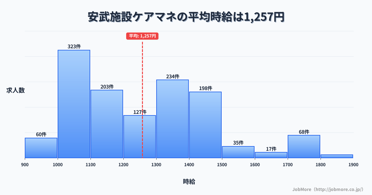 福岡県久留米市安武駅周辺の施設ケアマネの平均時給は1,257円です。中央値は1,200円、最頻値は1,000円〜1,100円です。
