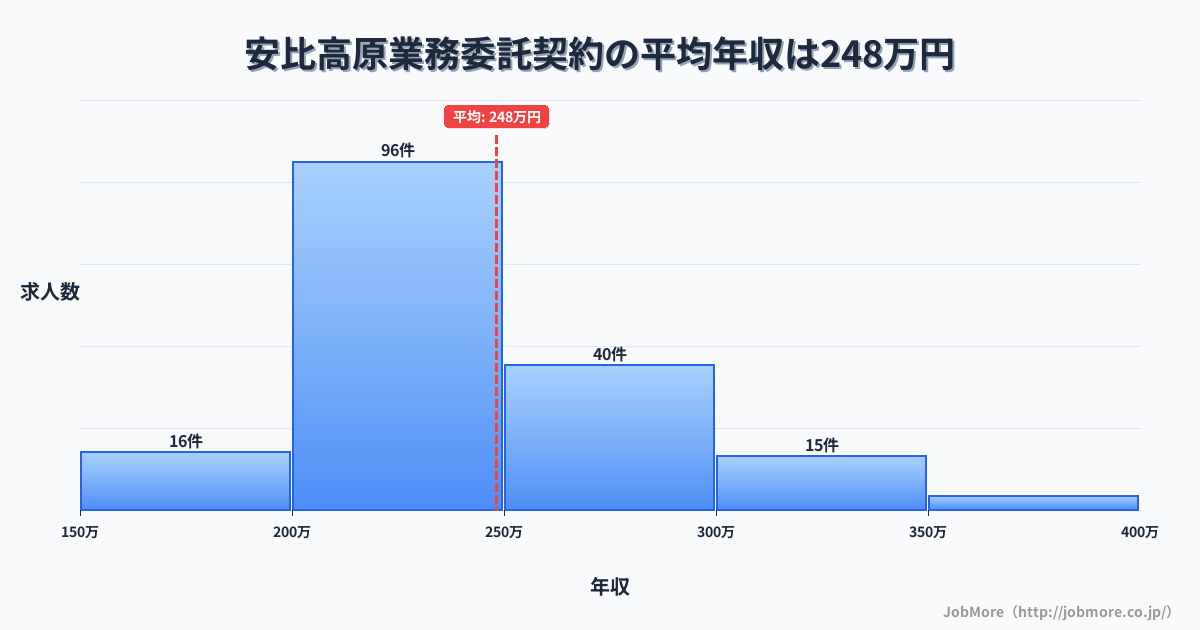 岩手県八幡平市安比高原駅周辺の業務委託契約の平均年収は248万円です。中央値は230万円、最頻値は200万円〜250万円です。