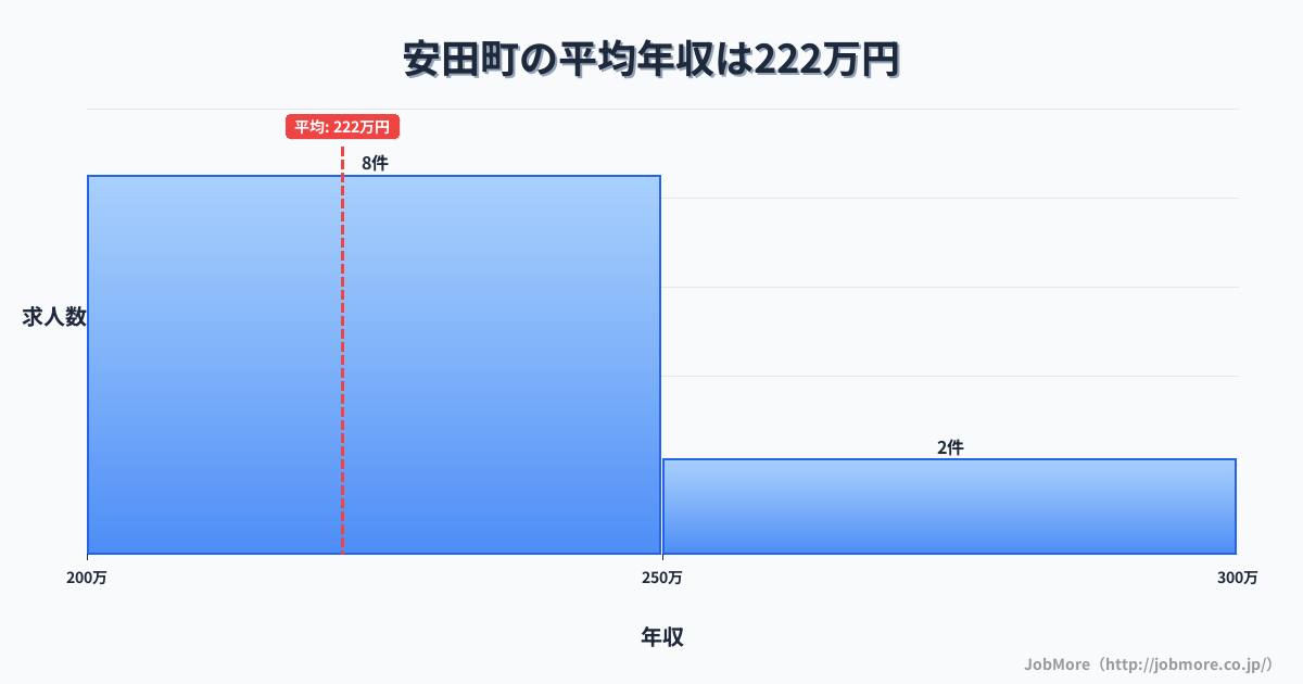 高知県 安田町内の平均年収は219万円です。中央値は217万円、最頻値は200万円〜250万円です。