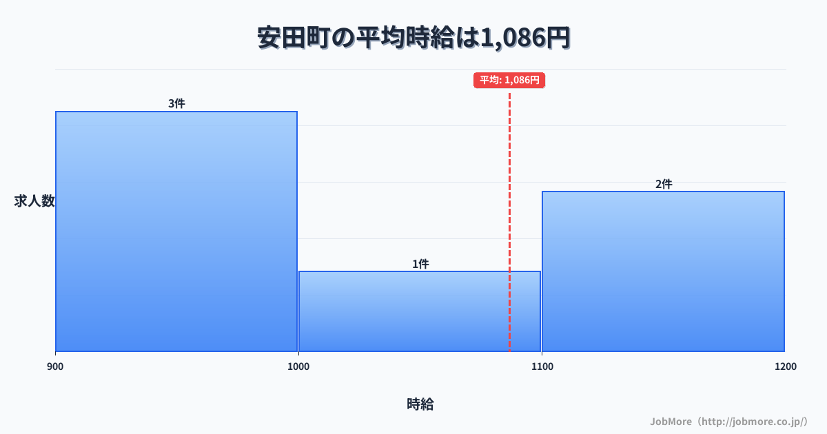 高知県 安田町内の平均時給は1,086円です。中央値は1,050円、最頻値は900円〜1,000円です。