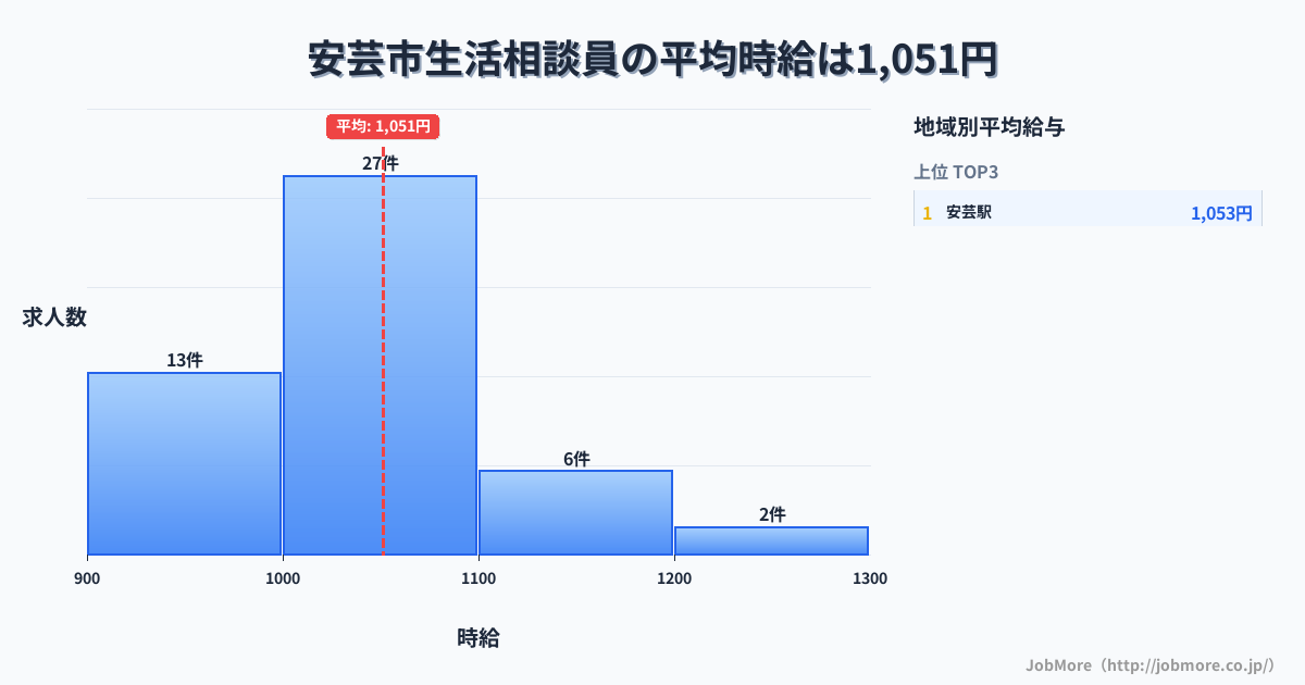 高知県 安芸市内の生活相談員の平均時給は1,051円です。中央値は1,017円、最頻値は1,000円〜1,100円です。