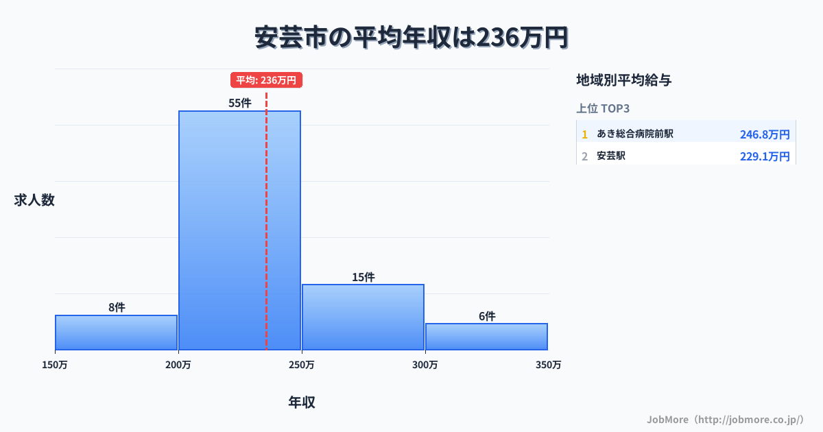 高知県 安芸市内の平均年収は235万円です。中央値は226万円、最頻値は200万円〜250万円です。