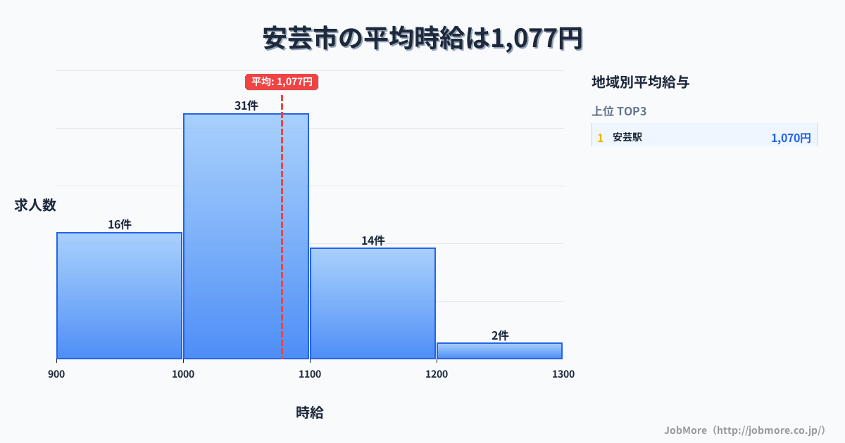 高知県 安芸市内の平均時給は1,077円です。中央値は1,030円、最頻値は1,000円〜1,100円です。