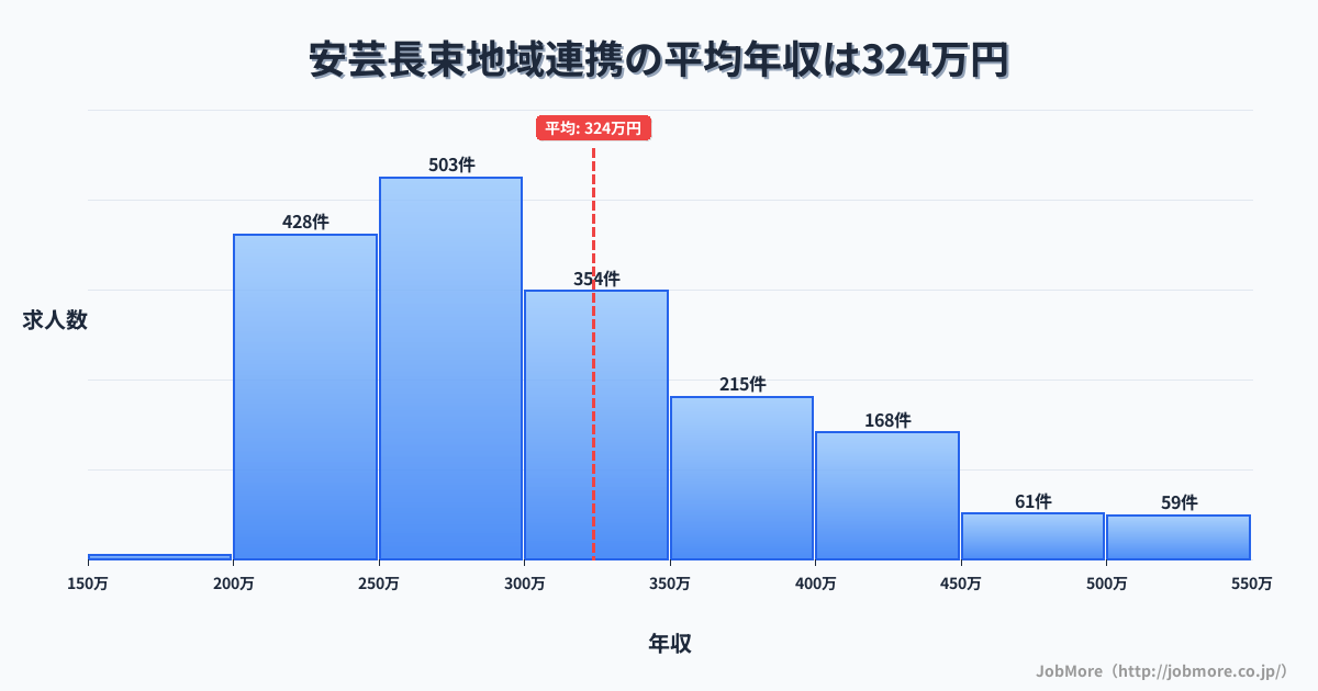 広島県広島市安芸長束駅周辺の地域連携の平均年収は323万円です。中央値は299万円、最頻値は250万円〜300万円です。