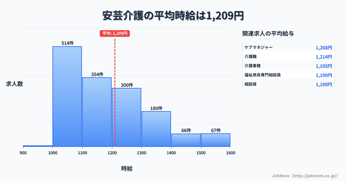高知県安芸市安芸駅周辺の介護の平均時給は1,209円です。中央値は1,144円、最頻値は1,000円〜1,100円です。