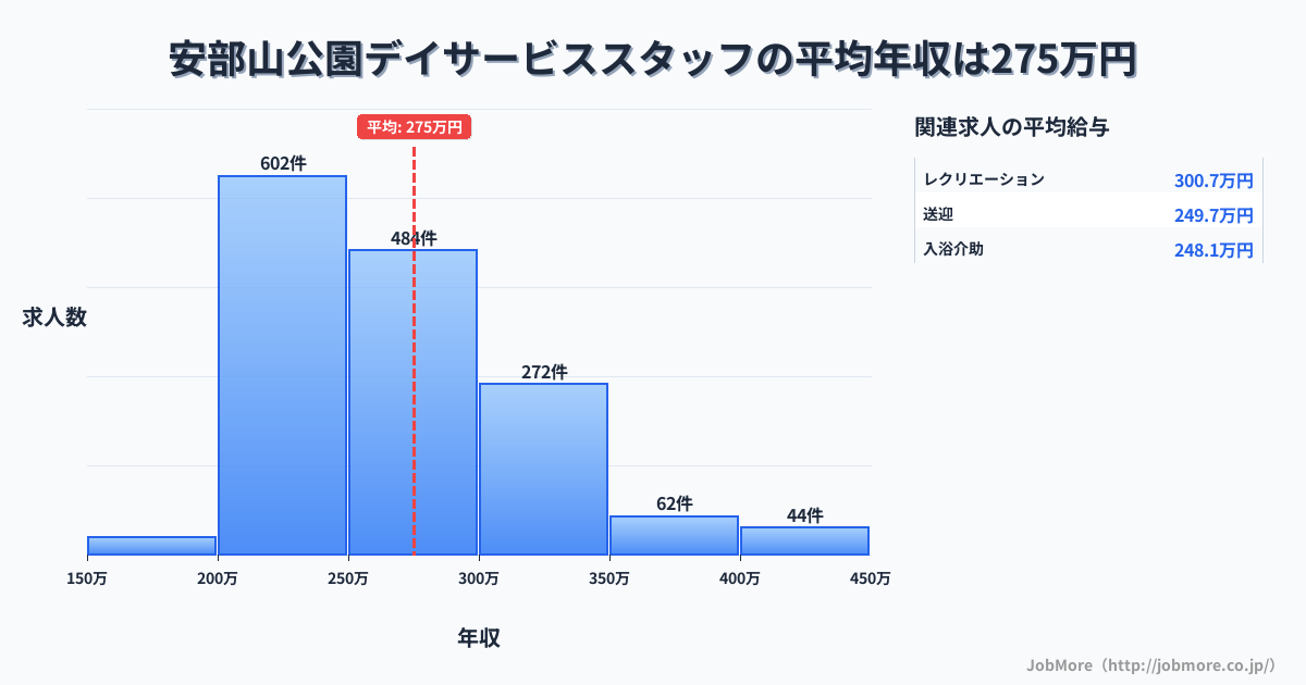 福岡県北九州市安部山公園駅周辺のデイサービススタッフの平均年収は275万円です。中央値は262万円、最頻値は200万円〜250万円です。