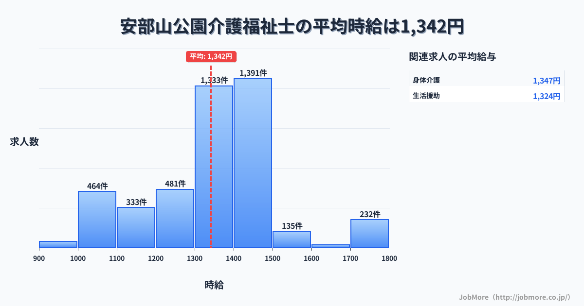 福岡県北九州市安部山公園駅周辺の介護福祉士の平均時給は1,342円です。中央値は1,350円、最頻値は1,400円〜1,500円です。