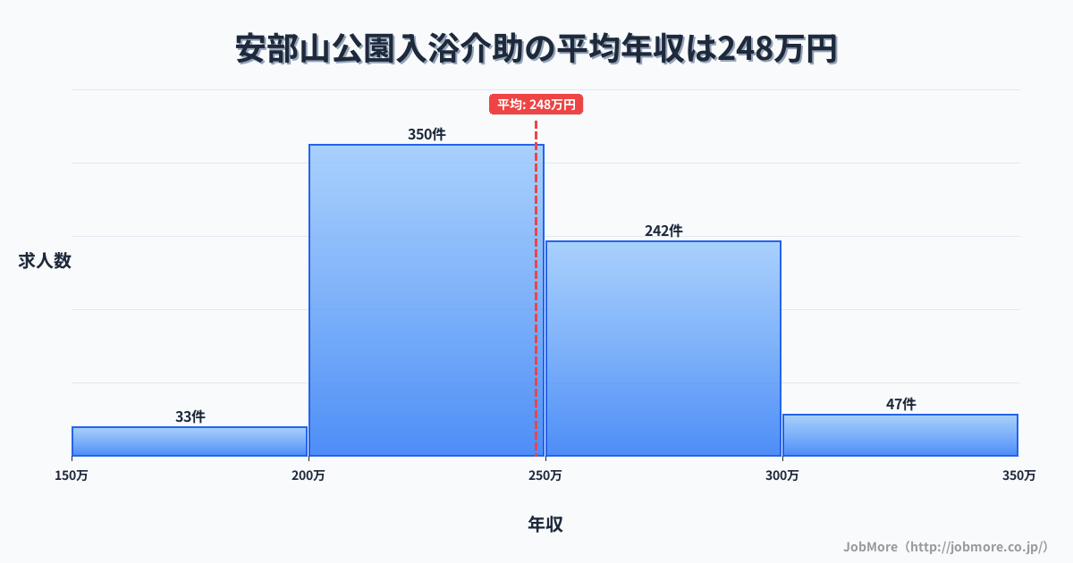 福岡県北九州市安部山公園駅周辺の入浴介助の平均年収は248万円です。中央値は244万円、最頻値は200万円〜250万円です。