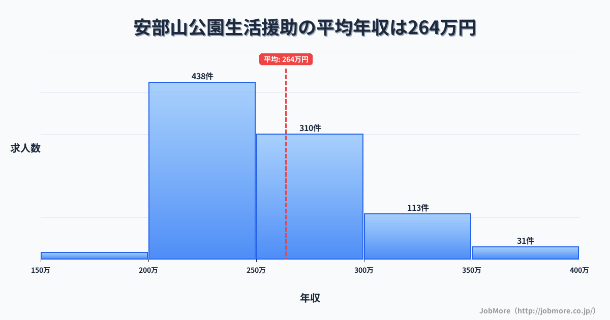 福岡県北九州市安部山公園駅周辺の生活援助の平均年収は263万円です。中央値は252万円、最頻値は200万円〜250万円です。