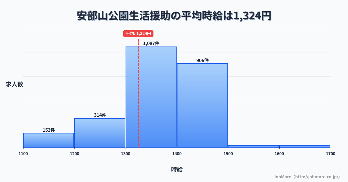 福岡県北九州市安部山公園駅周辺の生活援助の平均時給は1,324円です。中央値は1,350円、最頻値は1,300円〜1,400円です。