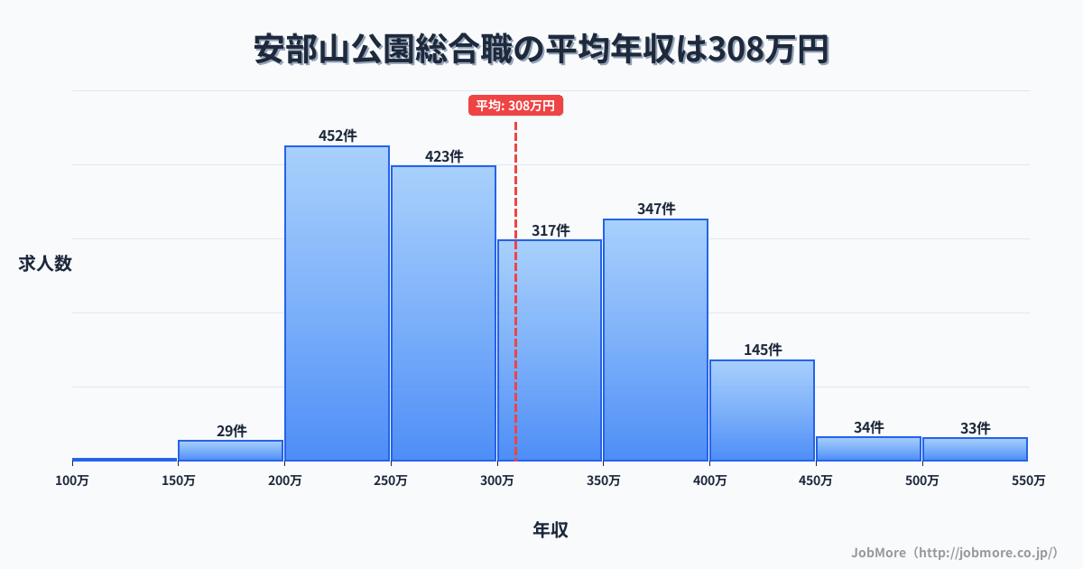 福岡県北九州市安部山公園駅周辺の総合職の平均年収は308万円です。中央値は299万円、最頻値は200万円〜250万円です。
