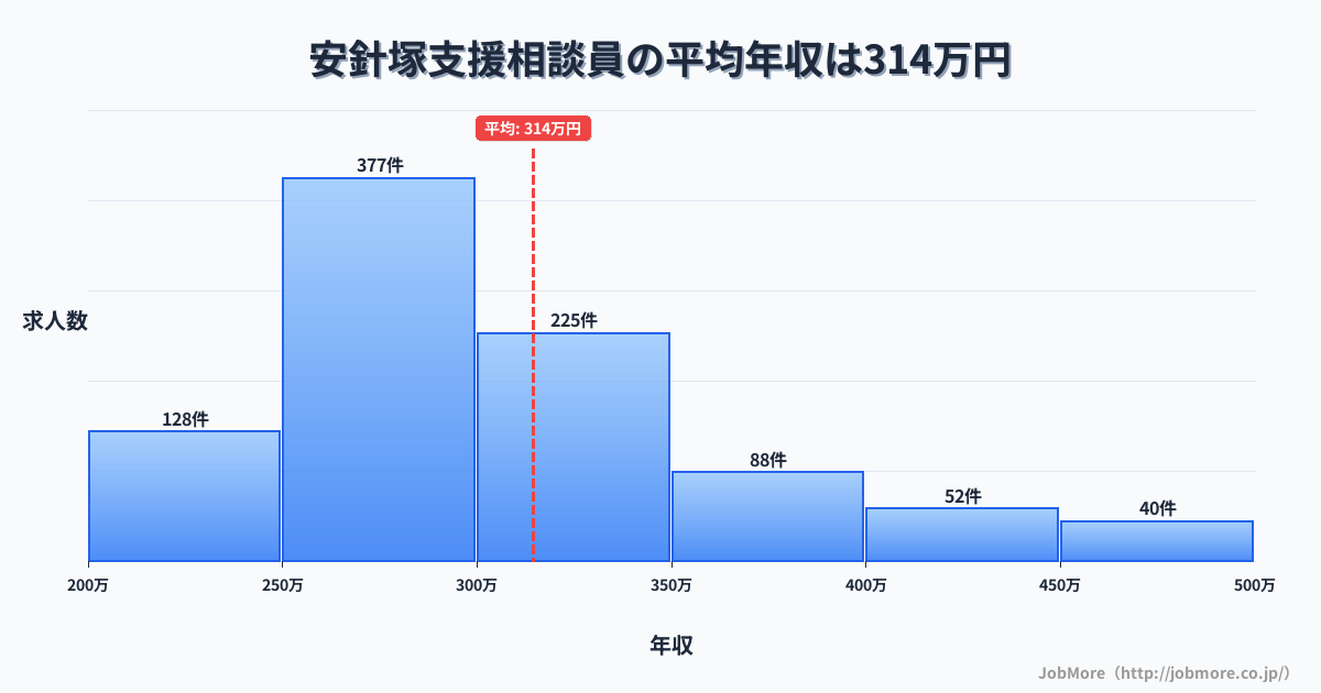 神奈川県横須賀市安針塚駅周辺の支援相談員の平均年収は314万円です。中央値は292万円、最頻値は250万円〜300万円です。