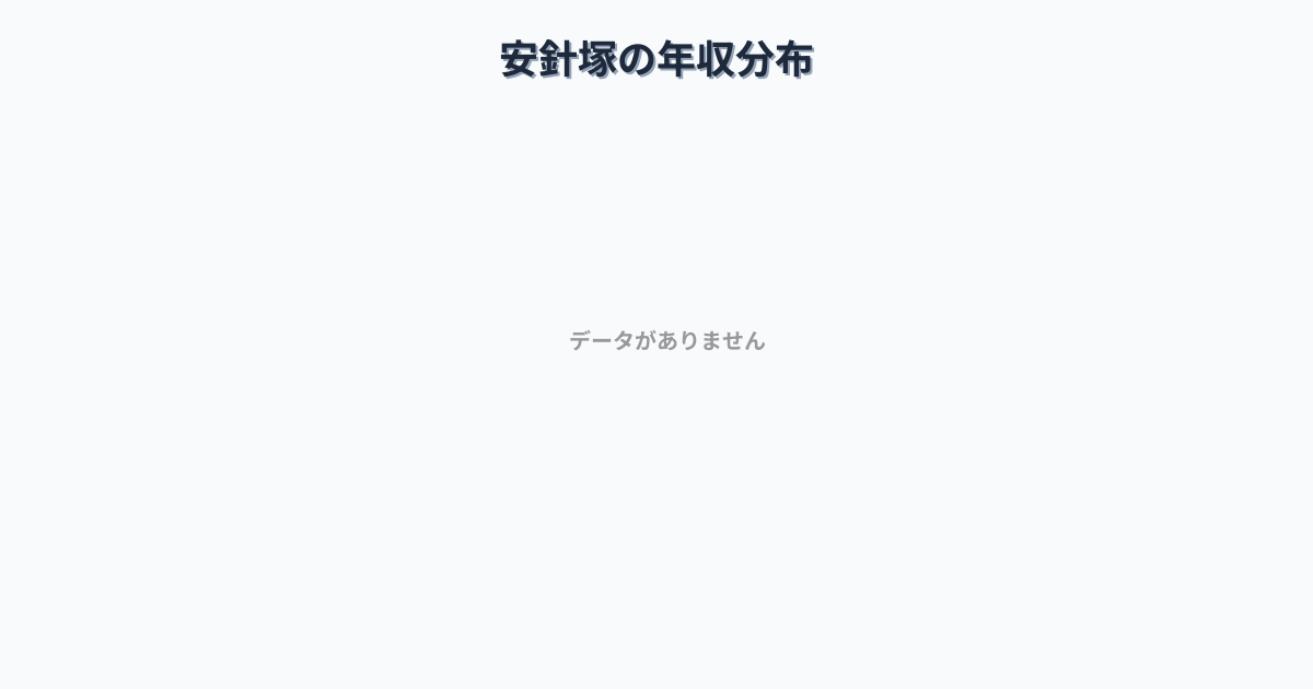 神奈川県横須賀市安針塚駅周辺の平均年収は401万円です。中央値は360万円、最頻値は300万円〜350万円です。