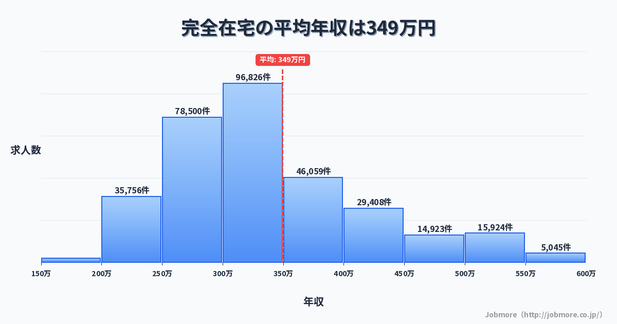 完全在宅の平均年収は360万円です。中央値は323万円、最頻値は300万円〜350万円です。