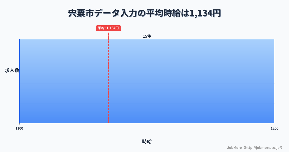 兵庫県 宍粟市内のデータ入力の平均時給は1,134円です。中央値は1,116円、最頻値は1,100円〜1,200円です。