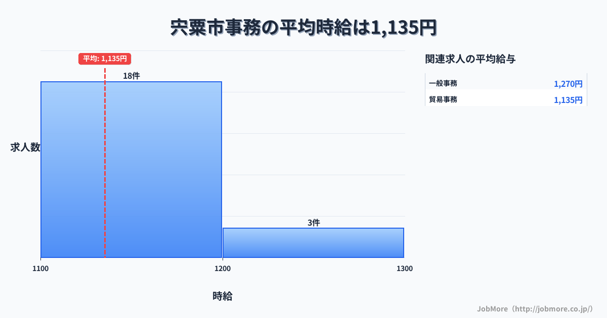 兵庫県 宍粟市内の事務の平均時給は1,139円です。中央値は1,116円、最頻値は1,100円〜1,200円です。