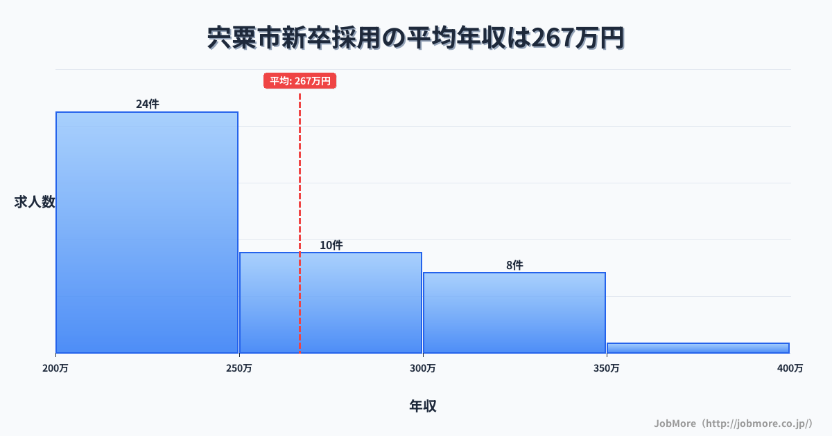 兵庫県 宍粟市内の新卒採用の平均年収は268万円です。中央値は249万円、最頻値は200万円〜250万円です。