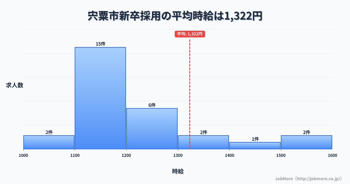 兵庫県 宍粟市内の新卒採用の平均時給は1,341円です。中央値は1,166円、最頻値は1,100円〜1,200円です。