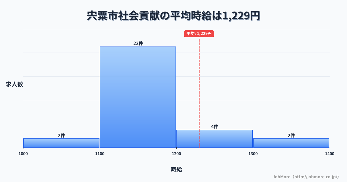兵庫県 宍粟市内の社会貢献の平均時給は1,229円です。中央値は1,120円、最頻値は1,100円〜1,200円です。
