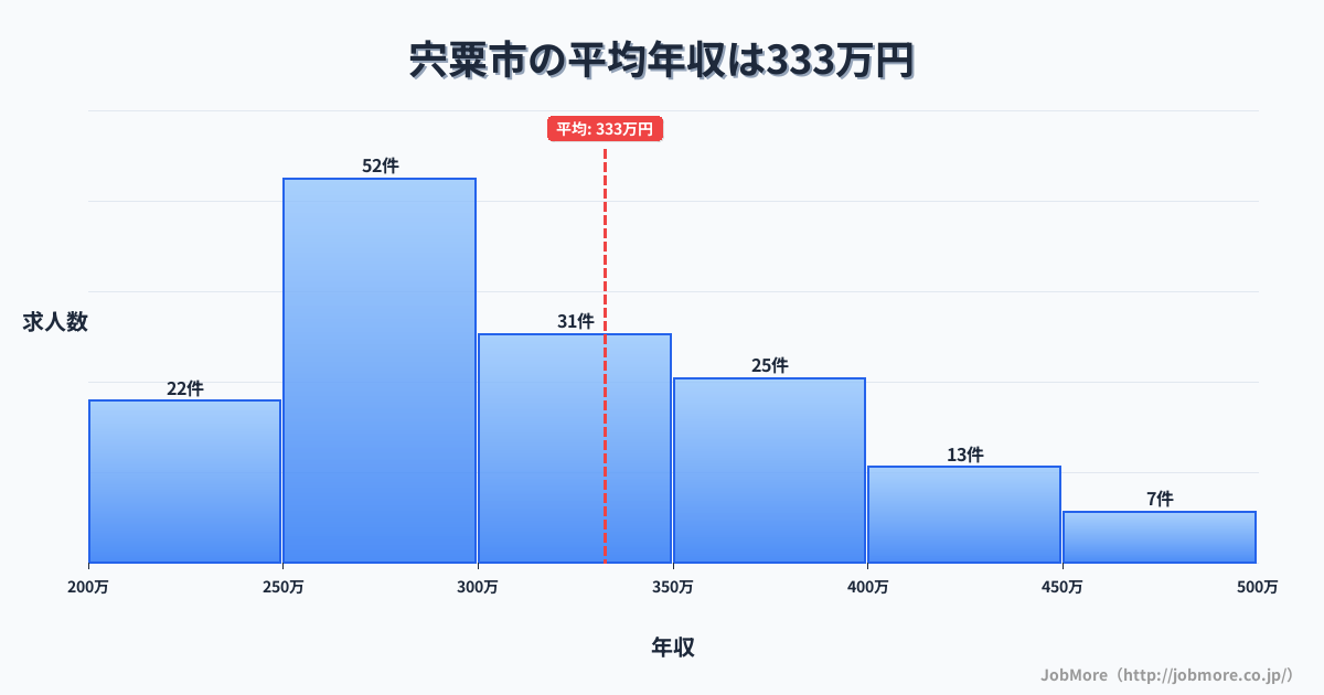 兵庫県 宍粟市内の平均年収は332万円です。中央値は300万円、最頻値は250万円〜300万円です。