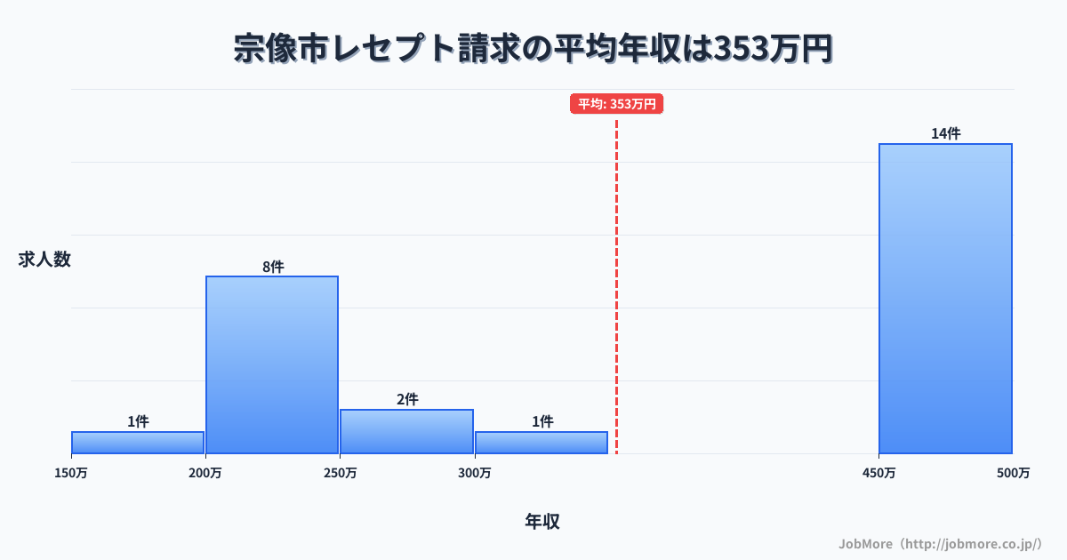 福岡県 宗像市内のレセプト請求の平均年収は352万円です。中央値は450万円、最頻値は450万円〜500万円です。
