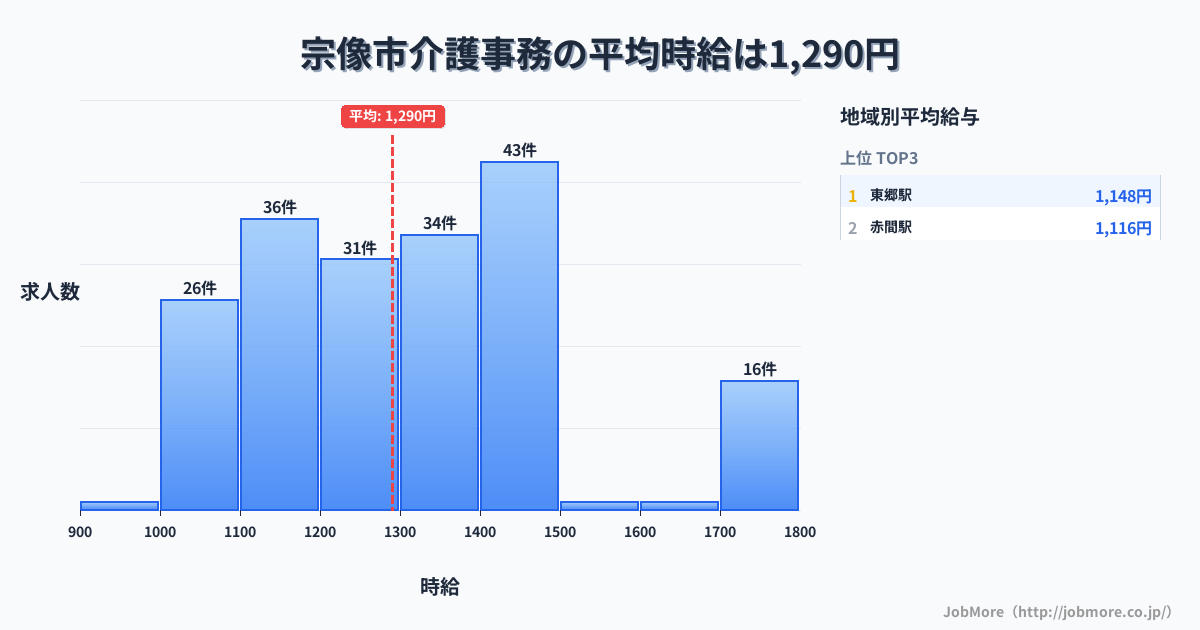 福岡県 宗像市内の介護事務の平均時給は1,290円です。中央値は1,295円、最頻値は1,400円〜1,500円です。