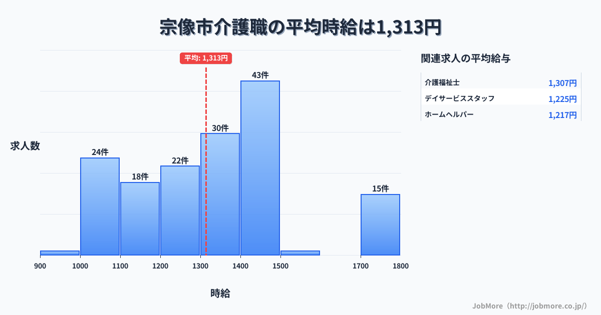 福岡県 宗像市内の介護職の平均時給は1,315円です。中央値は1,320円、最頻値は1,400円〜1,500円です。