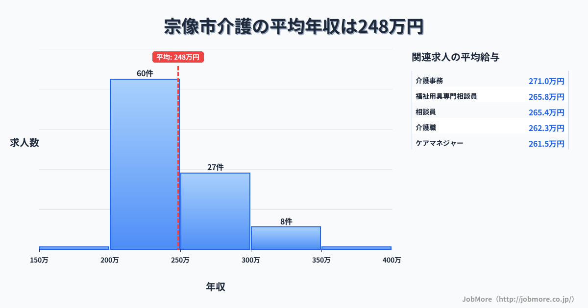 福岡県 宗像市内の介護の平均年収は249万円です。中央値は241万円、最頻値は200万円〜250万円です。