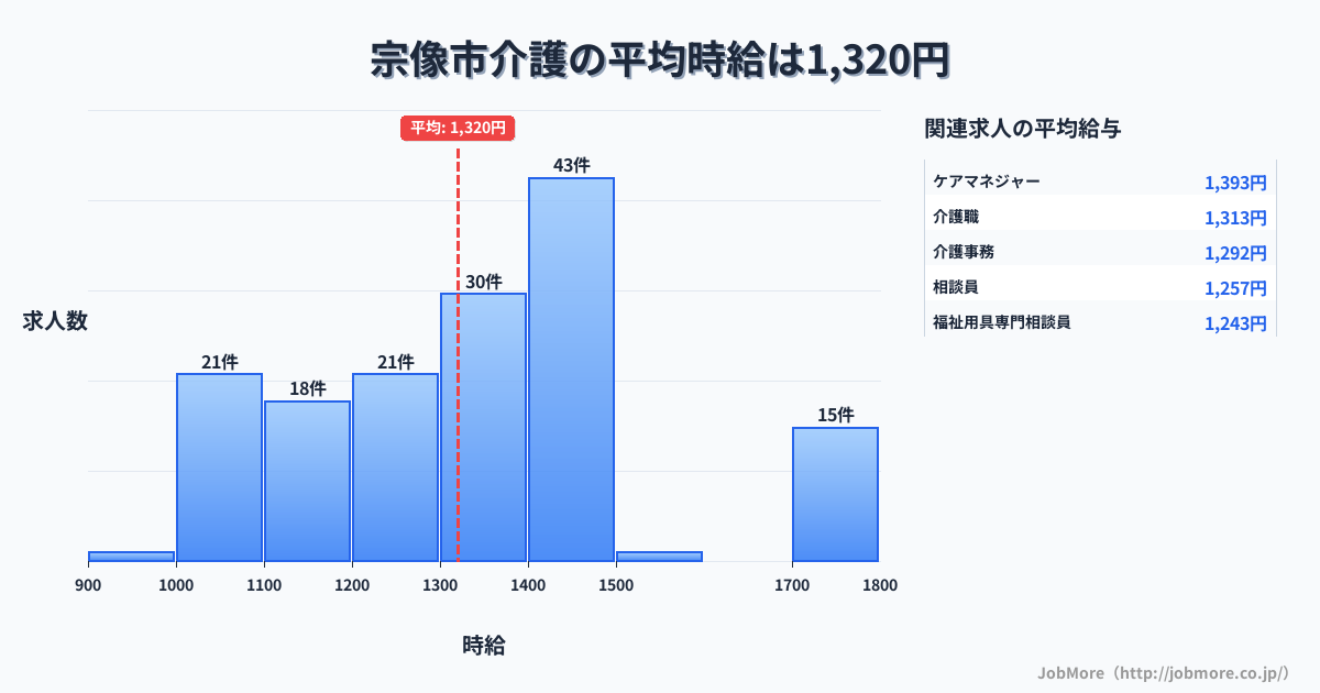 福岡県 宗像市内の介護の平均時給は1,324円です。中央値は1,320円、最頻値は1,400円〜1,500円です。