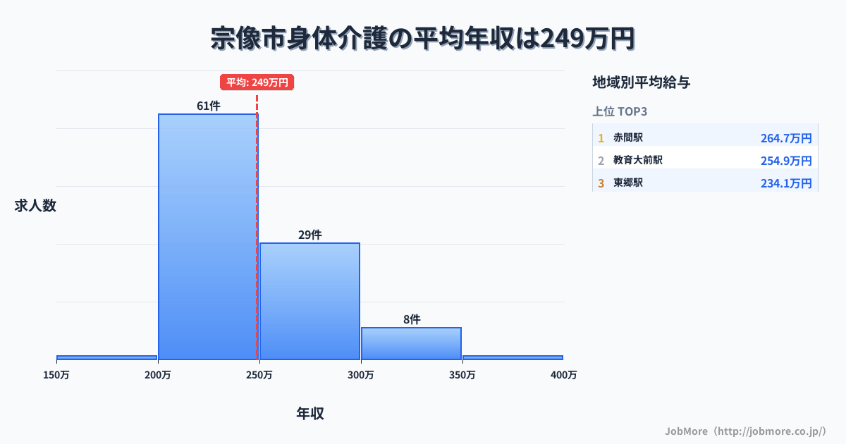 福岡県 宗像市内の身体介護の平均年収は248万円です。中央値は239万円、最頻値は200万円〜250万円です。
