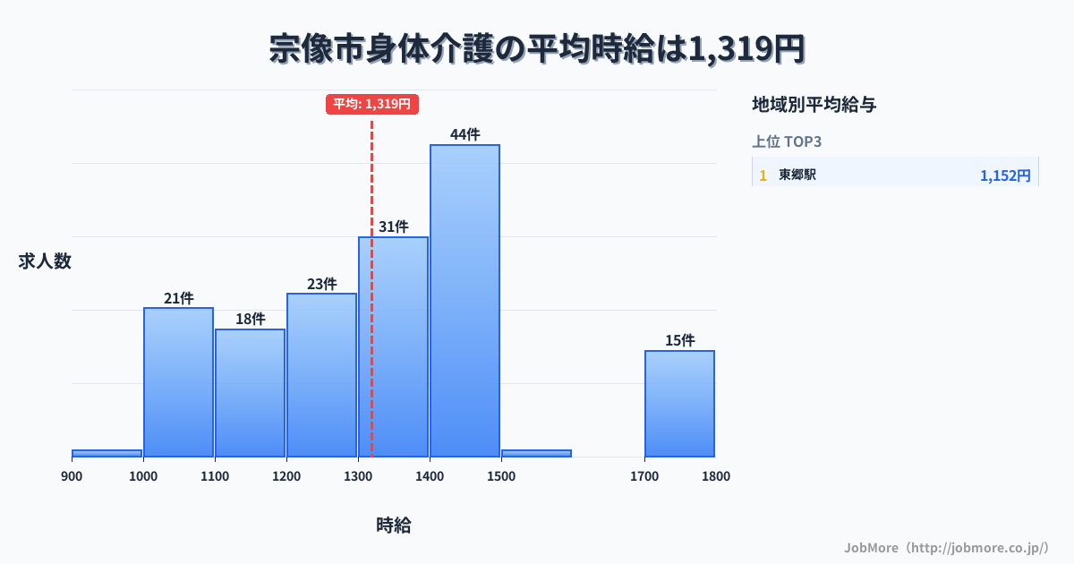 福岡県 宗像市内の身体介護の平均時給は1,319円です。中央値は1,320円、最頻値は1,400円〜1,500円です。