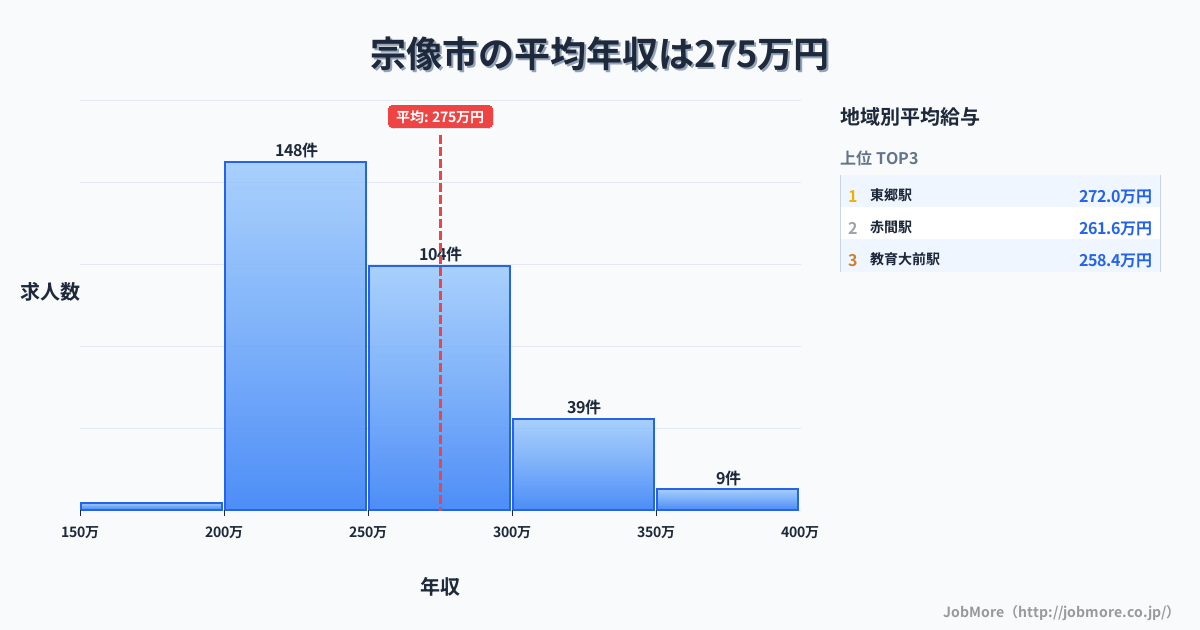 福岡県 宗像市内の平均年収は275万円です。中央値は256万円、最頻値は200万円〜250万円です。