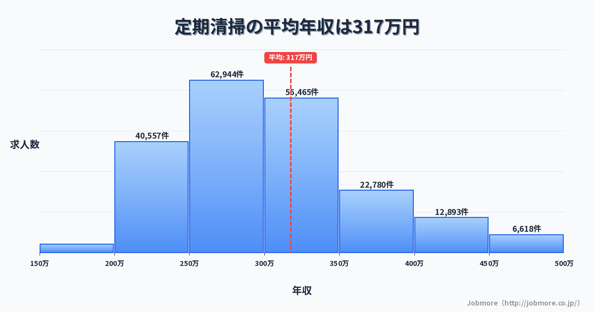 定期清掃の平均年収は319万円です。中央値は298万円、最頻値は250万円〜300万円です。