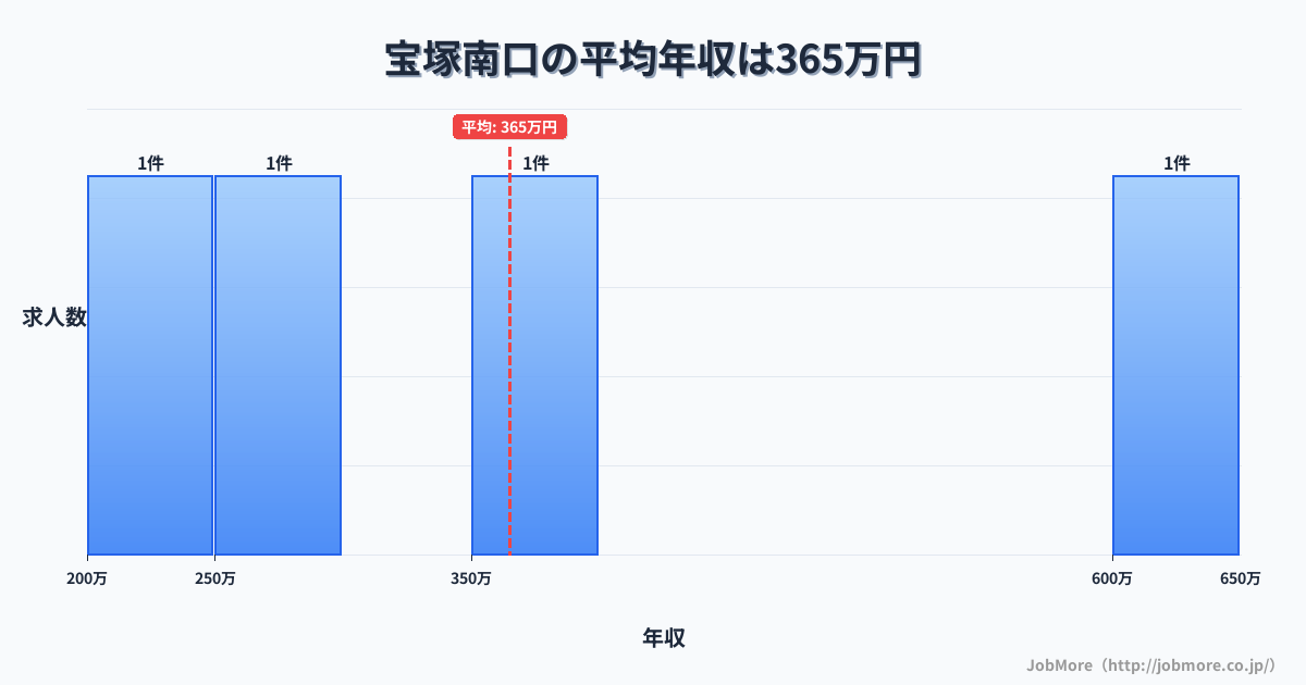 兵庫県宝塚市宝塚南口駅周辺の平均年収は385万円です。中央値は354万円、最頻値は300万円〜350万円です。